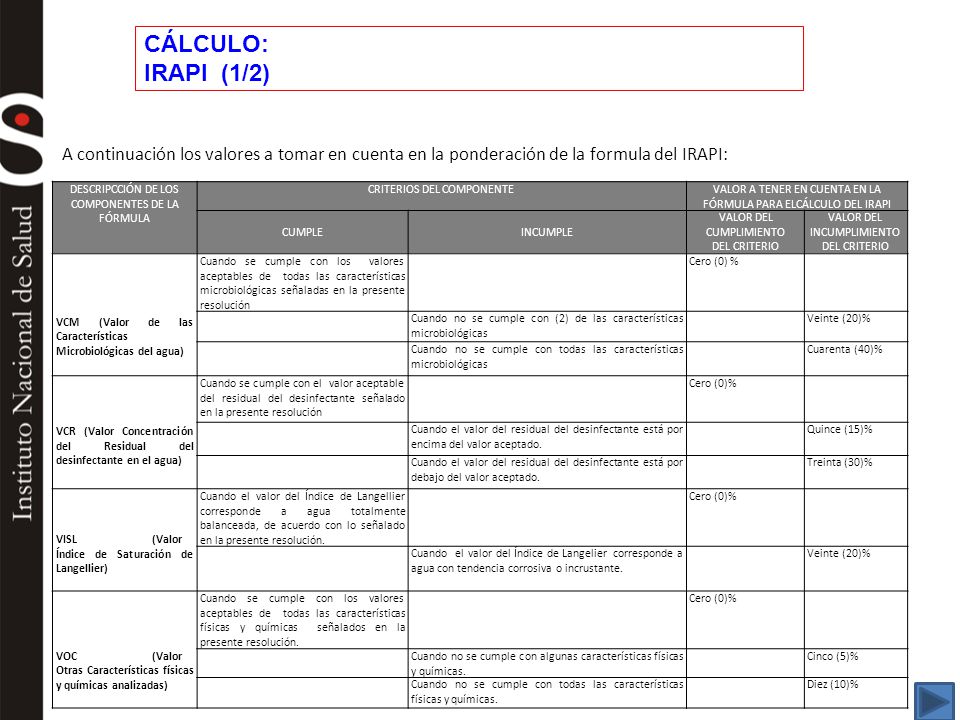 CÁLCULO: IRAPI (1/2) A continuación los valores a tomar en cuenta en la ponderación de la formula del IRAPI: