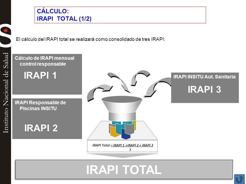IRAPI Total = IRAPI 1 +IRAPI 2 + IRAPI 3