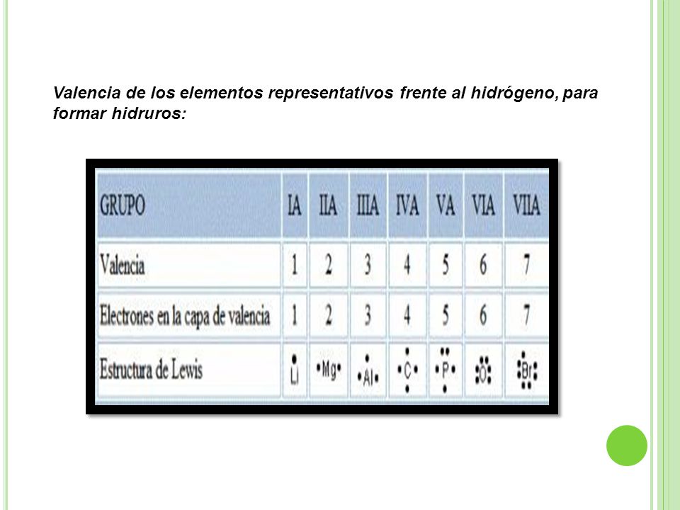 Valencia de los elementos representativos frente al hidrógeno, para formar hidruros: