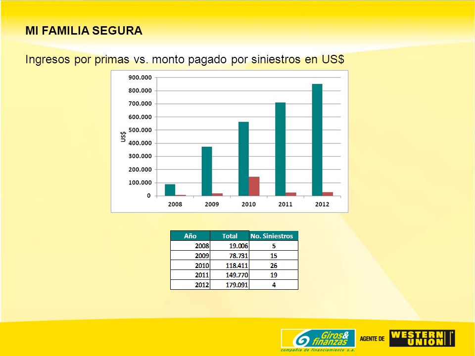 MI FAMILIA SEGURA Ingresos por primas vs. monto pagado por siniestros en US$