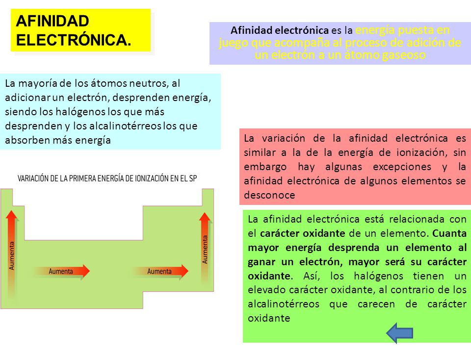 AFINIDAD ELECTRÓNICA. Afinidad electrónica es la energía puesta en juego que acompaña al proceso de adición de un electrón a un átomo gaseoso.