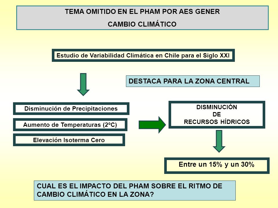 TEMA OMITIDO EN EL PHAM POR AES GENER CAMBIO CLIMÁTICO