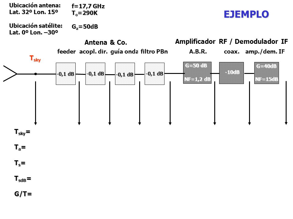 EJEMPLO Antena & Co. Amplificador RF / Demodulador IF Tsky Tsky= Ta=