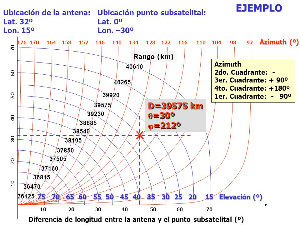 EJEMPLO D=39575 km =30º =212º Ubicación de la antena: Lat. 32º