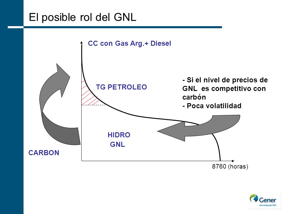 El posible rol del GNL CC con Gas Arg.+ Diesel