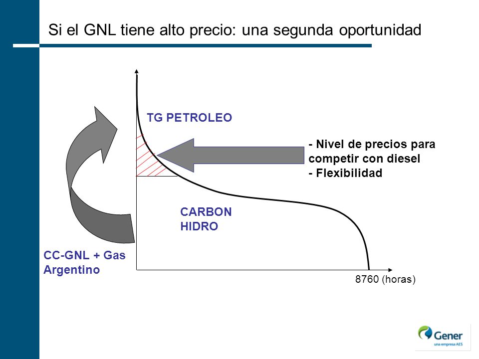 Si el GNL tiene alto precio: una segunda oportunidad