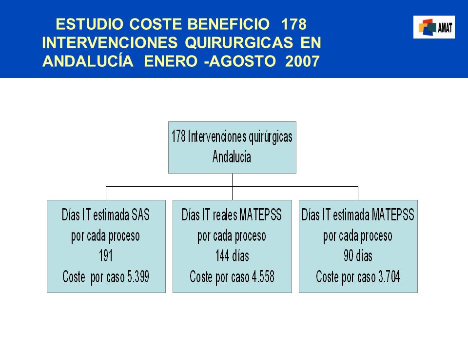 ESTUDIO COSTE BENEFICIO 178 INTERVENCIONES QUIRURGICAS EN ANDALUCÍA ENERO -AGOSTO 2007