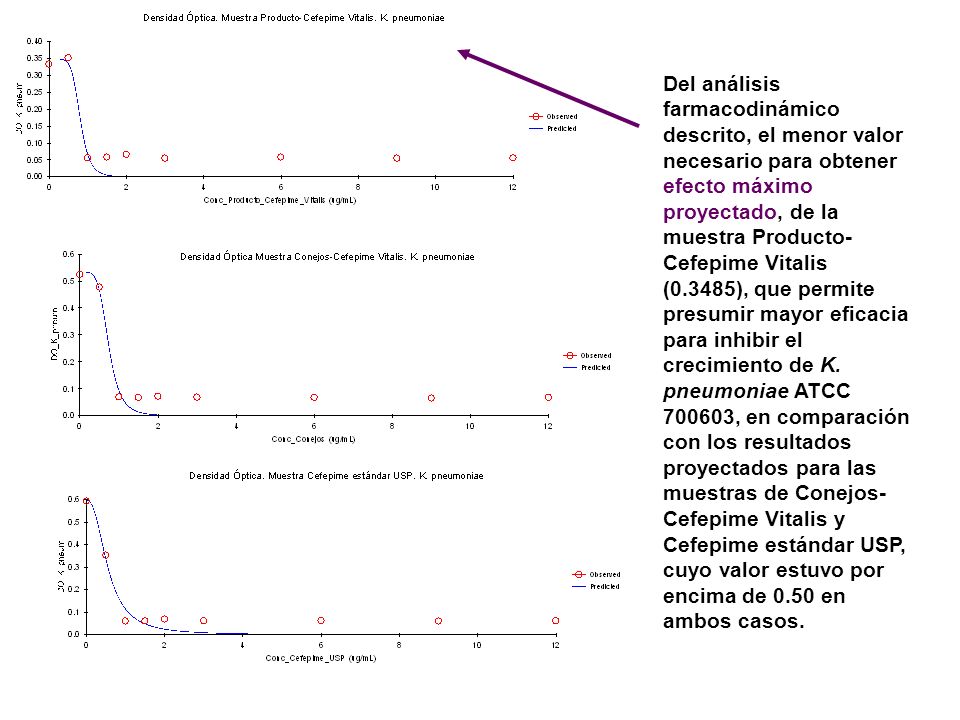 Del análisis farmacodinámico descrito, el menor valor necesario para obtener efecto máximo proyectado, de la muestra Producto-Cefepime Vitalis (0.3485), que permite presumir mayor eficacia para inhibir el crecimiento de K.