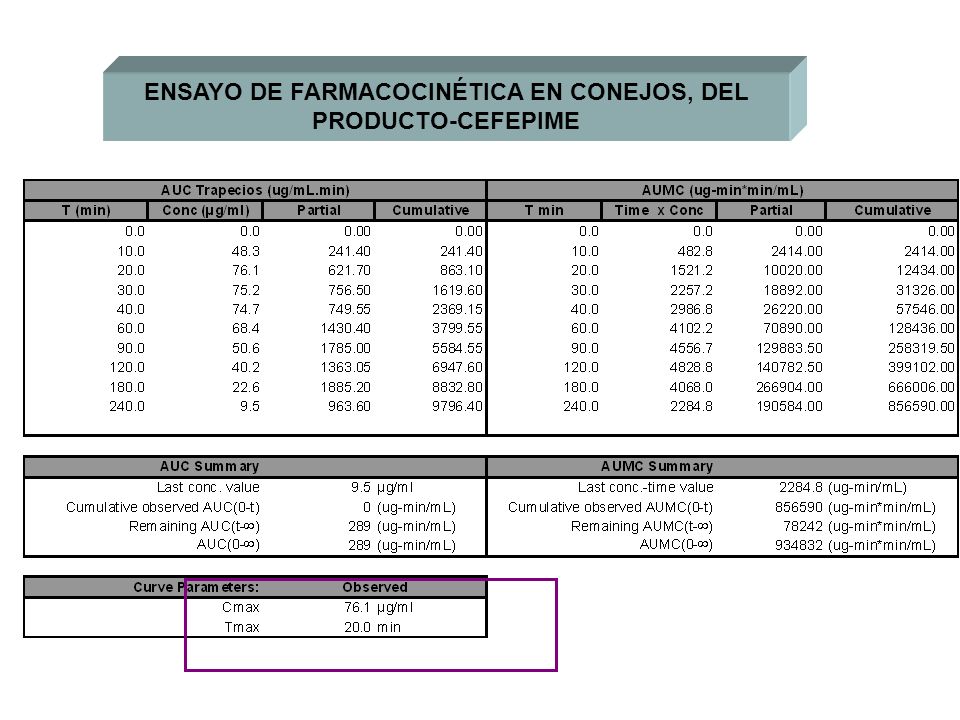 ENSAYO DE FARMACOCINÉTICA EN CONEJOS, DEL PRODUCTO-CEFEPIME