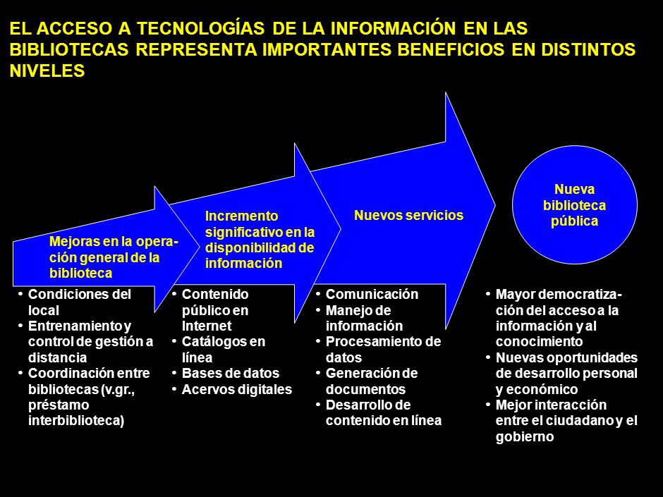 EN EL CASO DE LA LECTURA, SE POTENCIAN CONSIDERABLEMENTE LOS ALCANCES DE LA BIBLIOTECA PÚBLICA (1/2) INTERNET Acceso electrónico a mayor número de libros y materiales de lectura - Bibliotecas digitales - Enciclopedias - Revistas electrónicas - Diarios Servicios de localización y obtención de libros y materiales impresos - Portal nacional de bibliotecas - Catálogos en línea de bibliotecas - Bases de datos bibliográficas - Páginas seleccionadas (directorios, vínculos digitalizados, etc.) - Librerías digitales - Compra de libros por catálogo - Obtención de documentos - Consulta al bibliotecario ( )