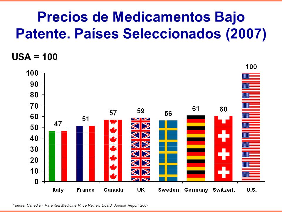Precios de Medicamentos Bajo Patente. Países Seleccionados (2007)