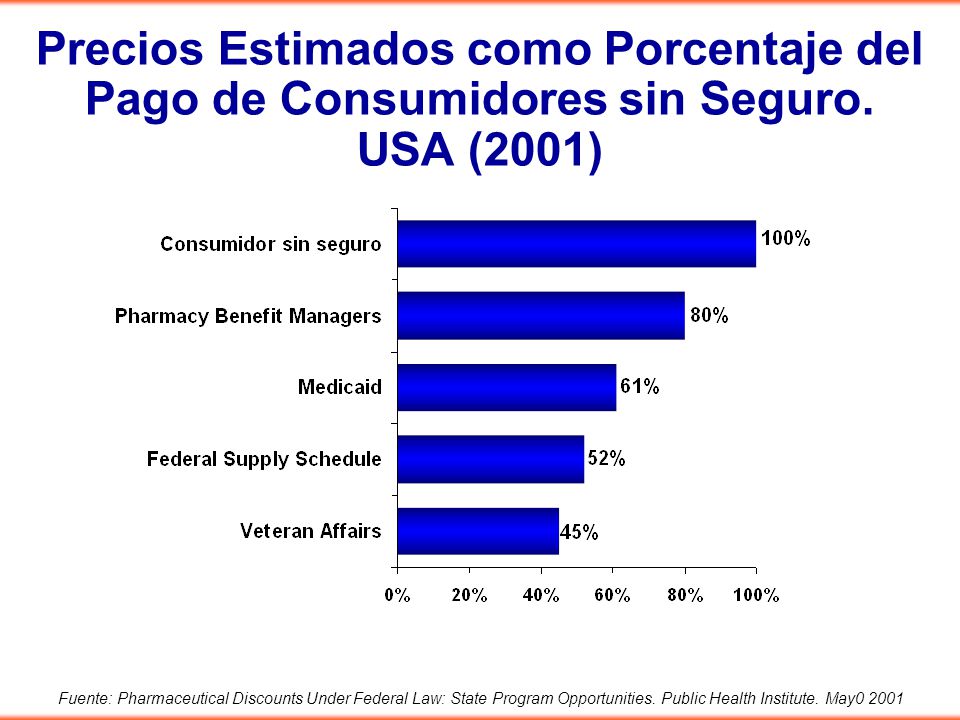 Precios Estimados como Porcentaje del Pago de Consumidores sin Seguro