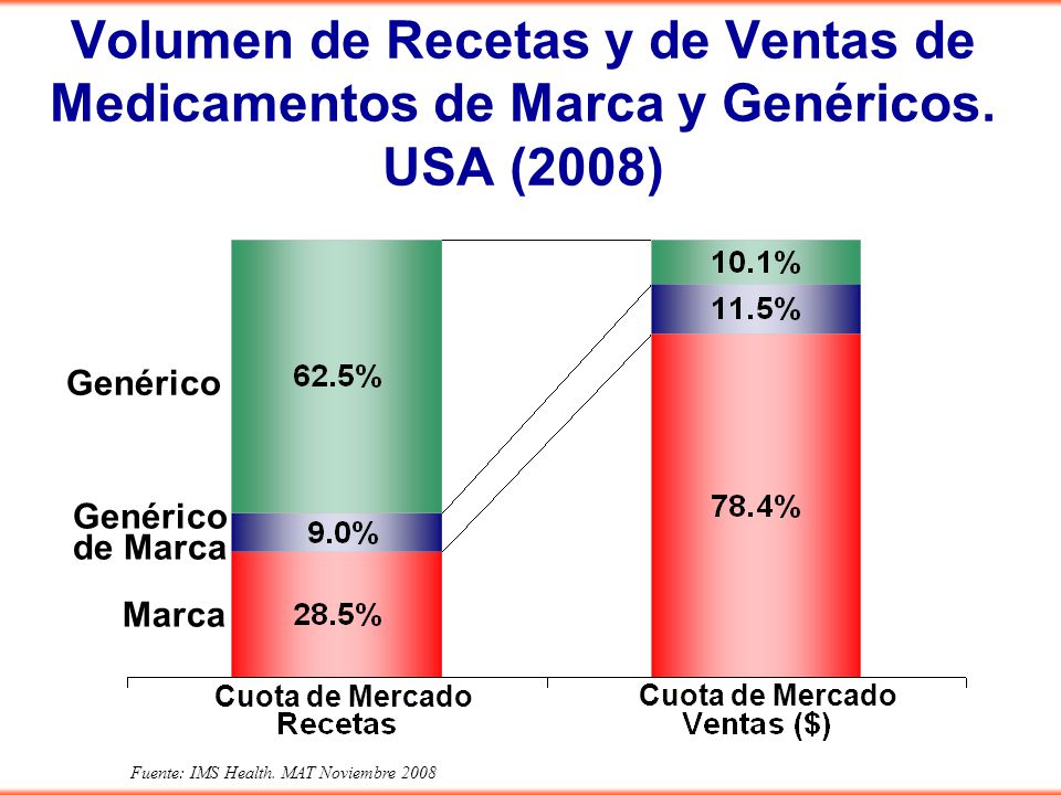 Volumen de Recetas y de Ventas de Medicamentos de Marca y Genéricos