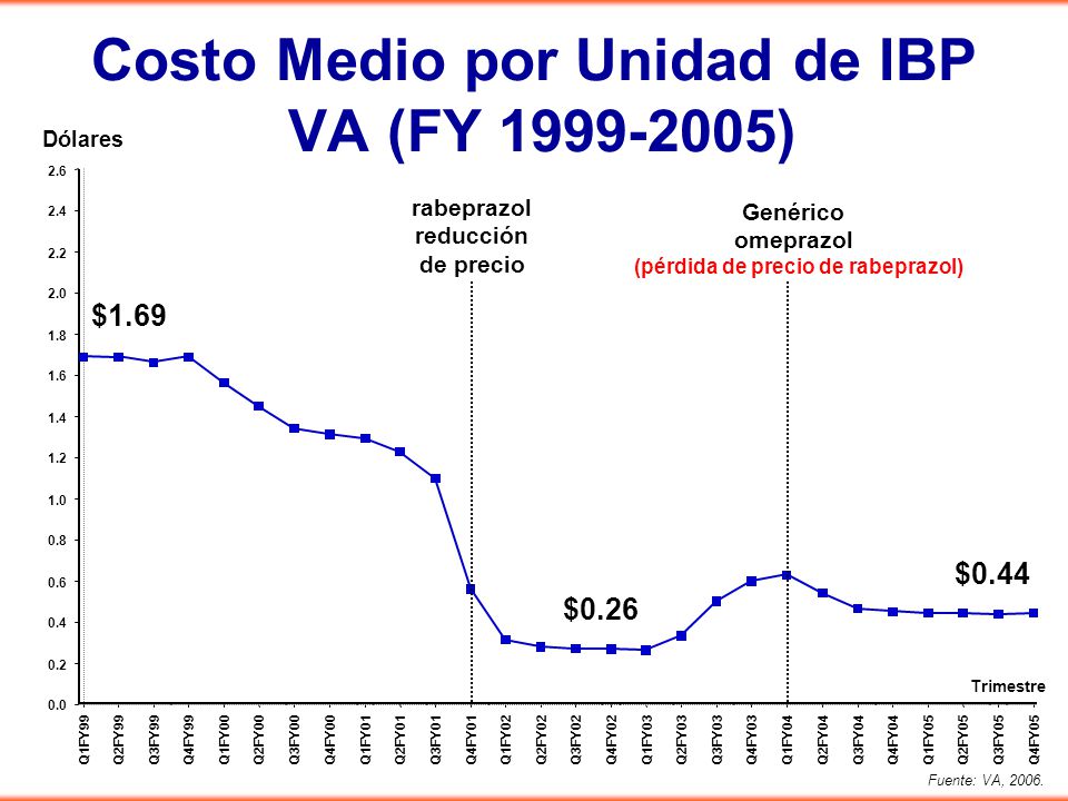 Costo Medio por Unidad de IBP VA (FY )