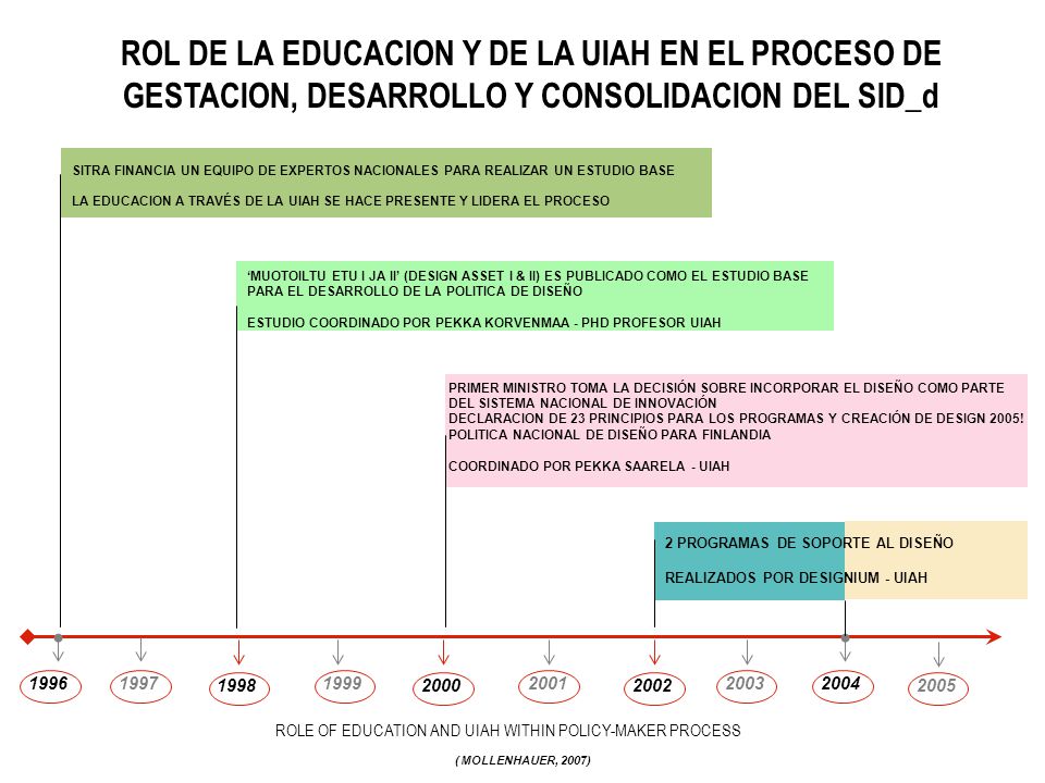 ROL DE LA EDUCACION Y DE LA UIAH EN EL PROCESO DE GESTACION, DESARROLLO Y CONSOLIDACION DEL SID_d