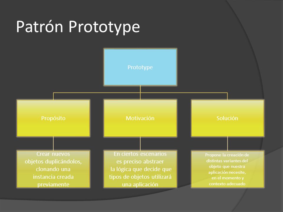Patrón Prototype Prototype Propósito Crear nuevos