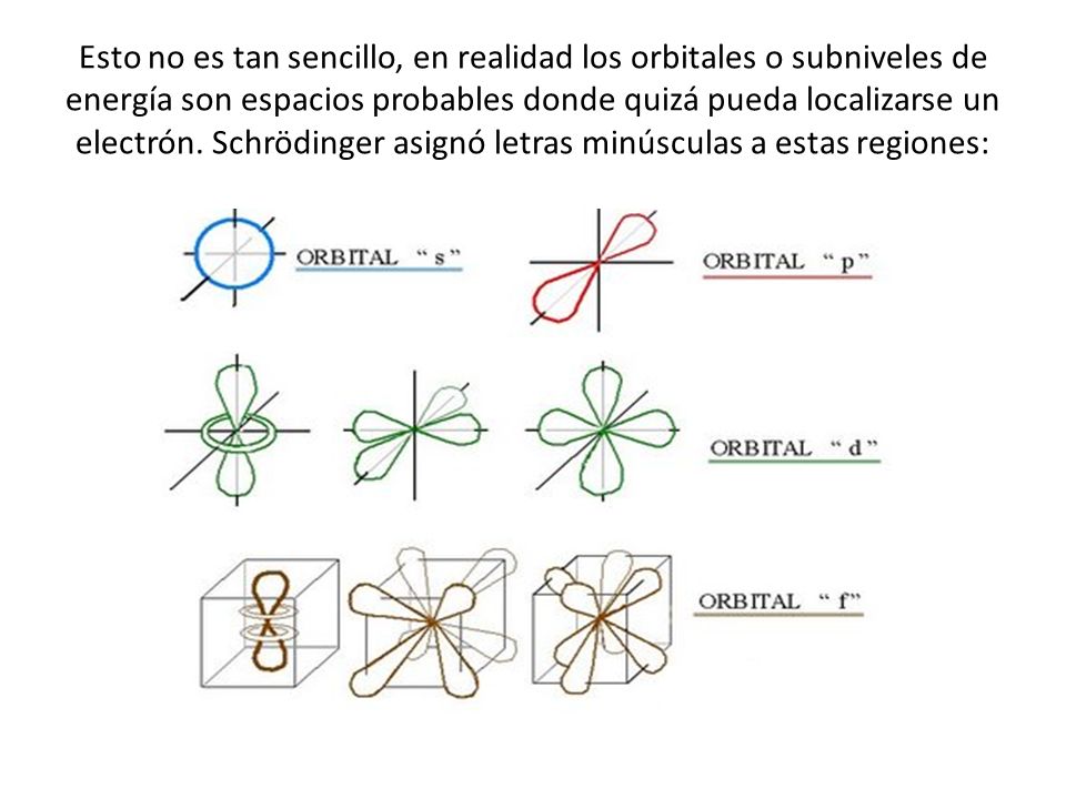 Esto no es tan sencillo, en realidad los orbitales o subniveles de energía son espacios probables donde quizá pueda localizarse un electrón.