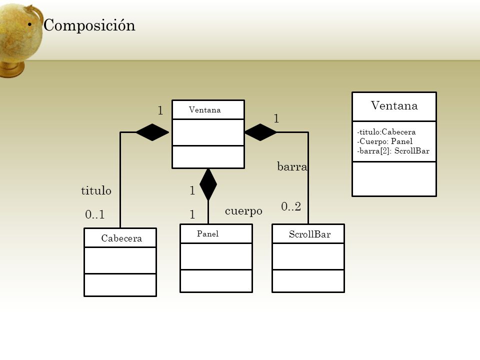 Composición 1 barra titulo 0..2 cuerpo 0..1 ScrollBar Cabecera Ventana