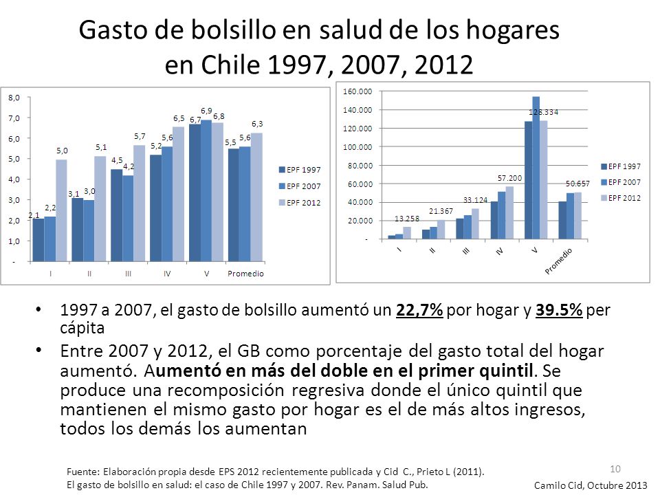 Gasto de bolsillo en salud de los hogares en Chile 1997, 2007, 2012