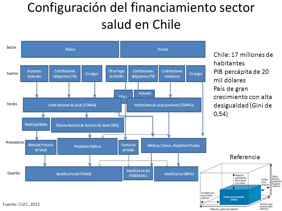 Configuración del financiamiento sector salud en Chile