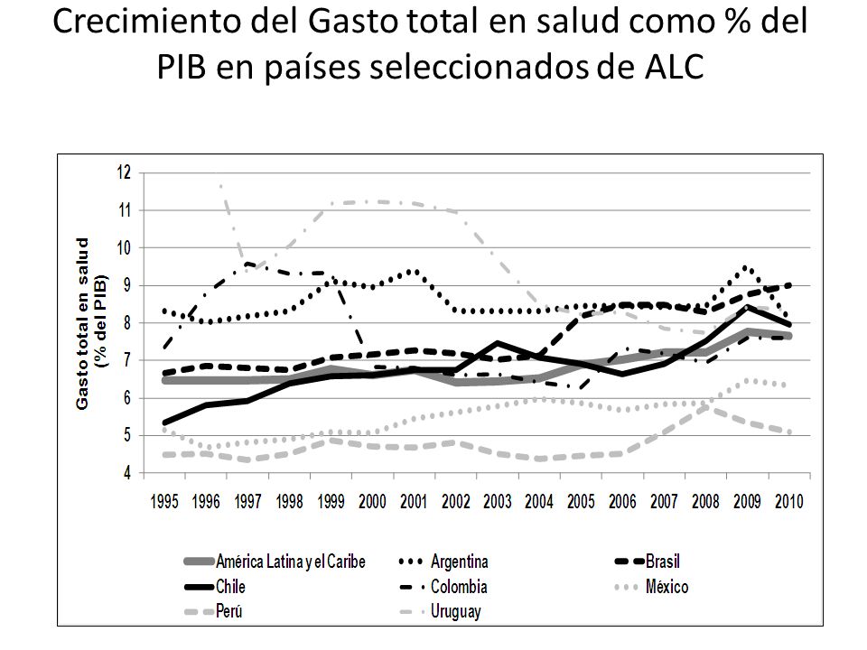 Crecimiento del Gasto total en salud como % del PIB en países seleccionados de ALC