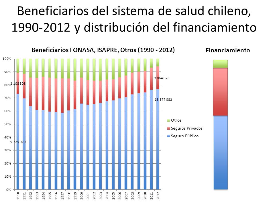 Beneficiarios del sistema de salud chileno, y distribución del financiamiento