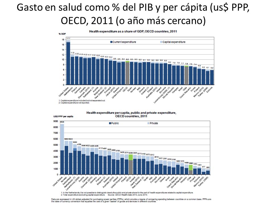 Gasto en salud como % del PIB y per cápita (us$ PPP, OECD, 2011 (o año más cercano)