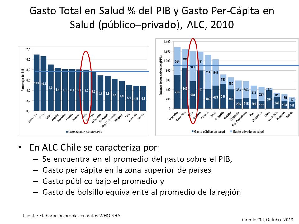 Gasto Total en Salud % del PIB y Gasto Per-Cápita en Salud (público–privado), ALC, 2010