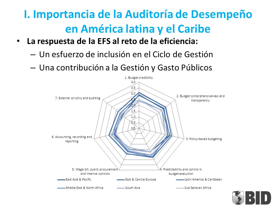 I. Importancia de la Auditoría de Desempeño en América latina y el Caribe