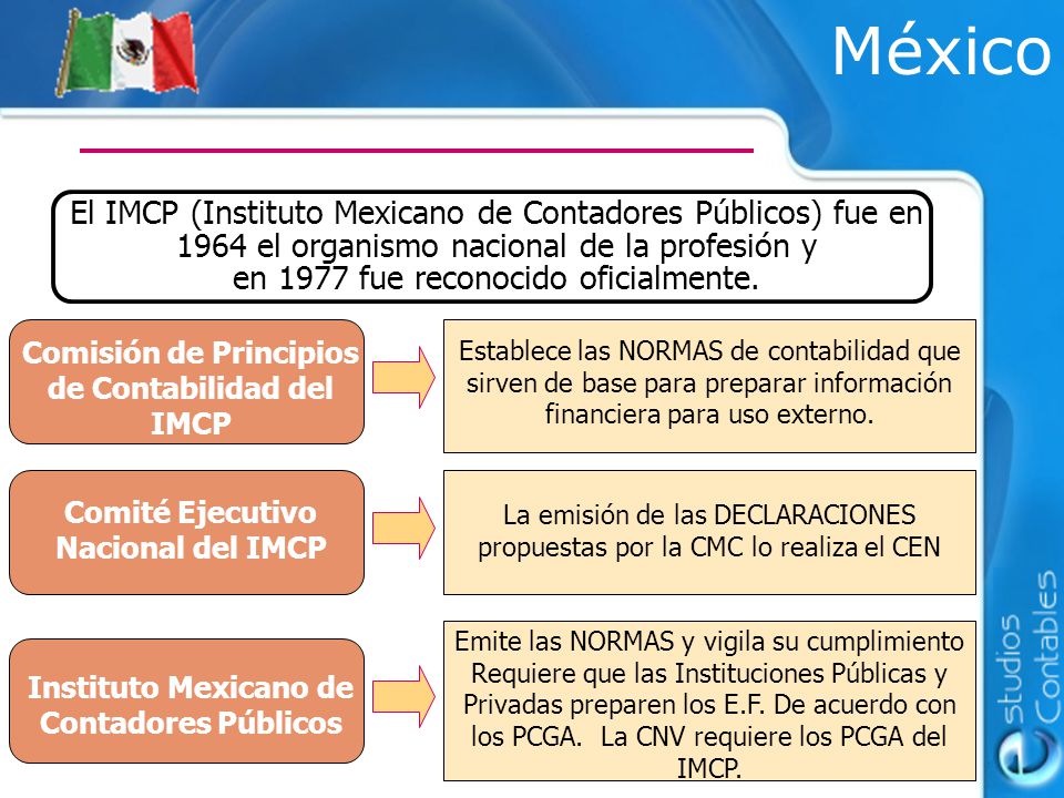 México El IMCP (Instituto Mexicano de Contadores Públicos) fue en 1964 el organismo nacional de la profesión y.