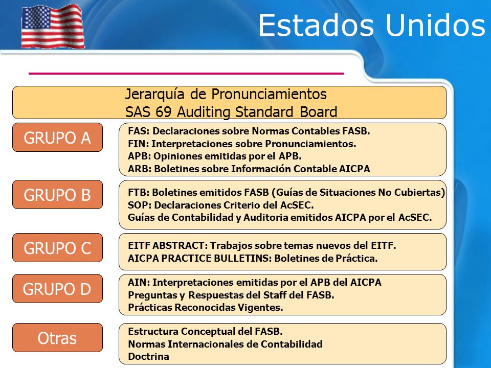 Estados Unidos GRUPO A GRUPO B GRUPO C GRUPO D Otras