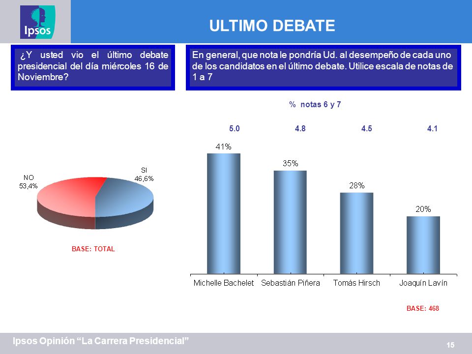 ULTIMO DEBATE ¿Y usted vio el último debate presidencial del día miércoles 16 de Noviembre