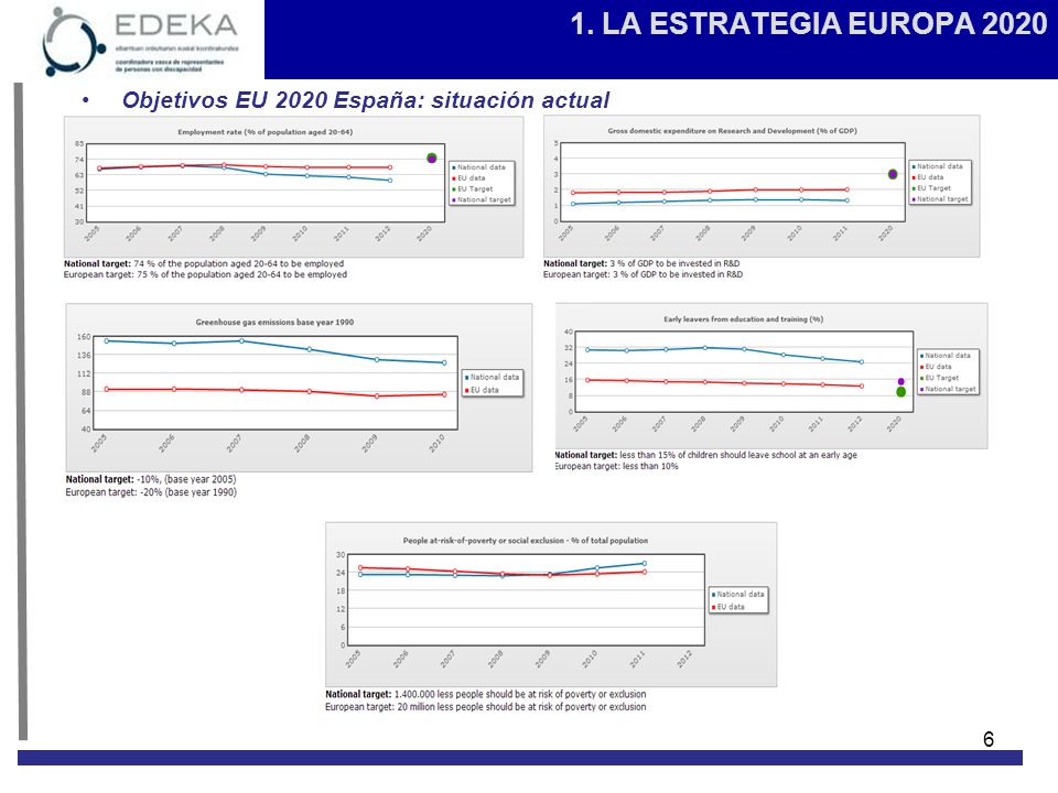 1. LA ESTRATEGIA EUROPA 2020 Objetivos EU 2020 España: situación actual