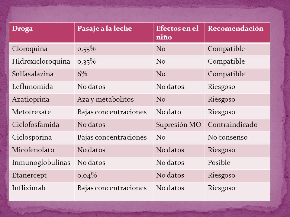 Droga Pasaje a la leche. Efectos en el niño. Recomendación. Cloroquina. 0,55% No. Compatible.