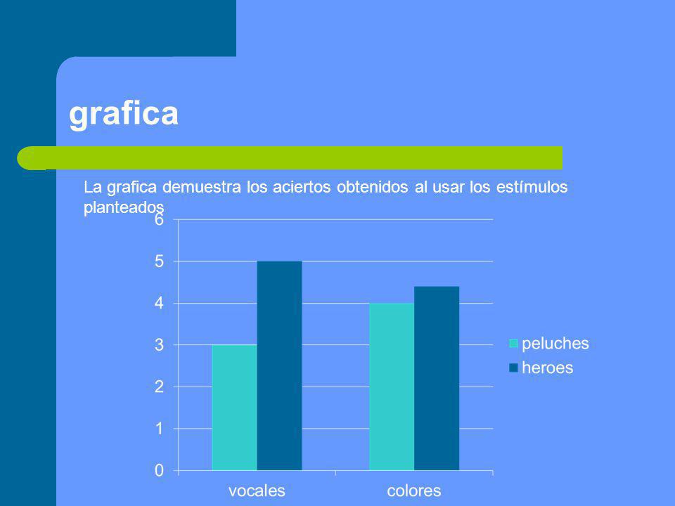 grafica La grafica demuestra los aciertos obtenidos al usar los estímulos planteados