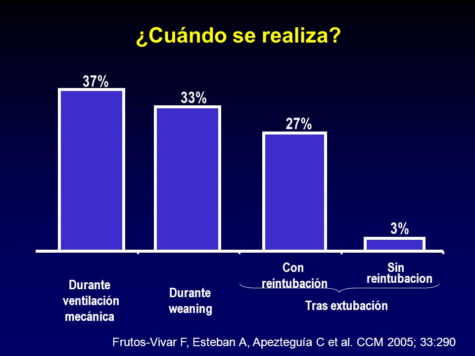 Frutos-Vivar F, Esteban A, Apezteguía C et al. CCM 2005; 33:290