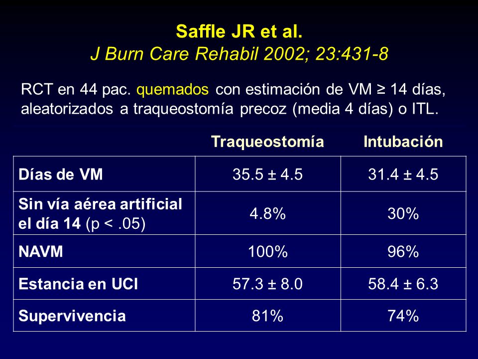 Saffle JR et al. J Burn Care Rehabil 2002; 23:431-8
