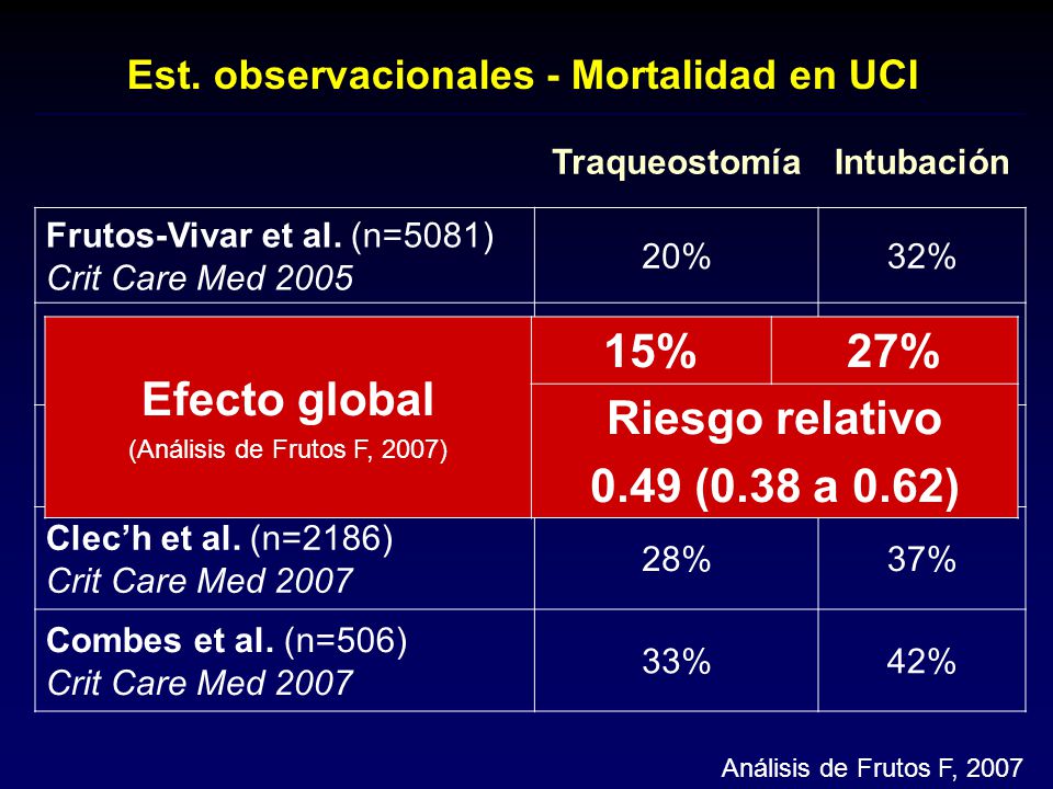Efecto global 15% 27% Riesgo relativo 0.49 (0.38 a 0.62)