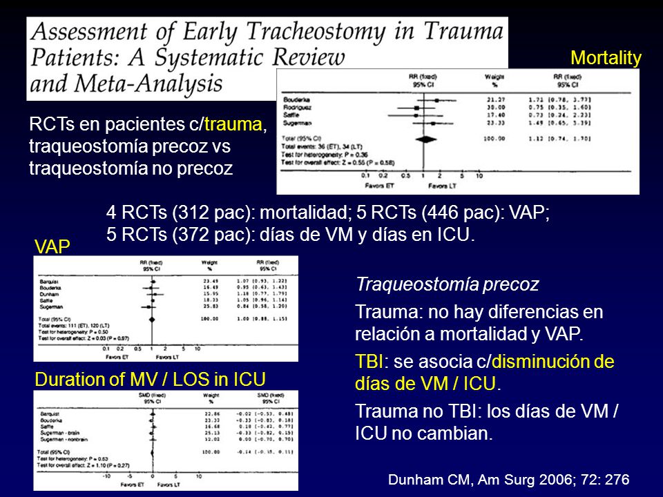 Trauma: no hay diferencias en relación a mortalidad y VAP.