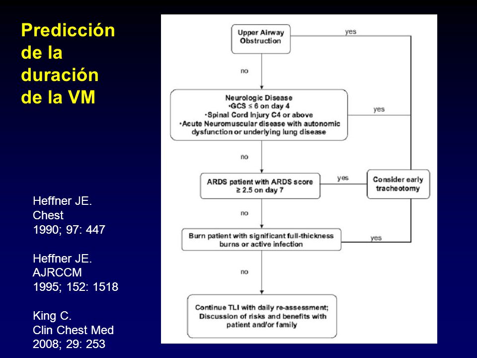 Predicción de la duración de la VM Heffner JE. Chest 1990; 97: 447