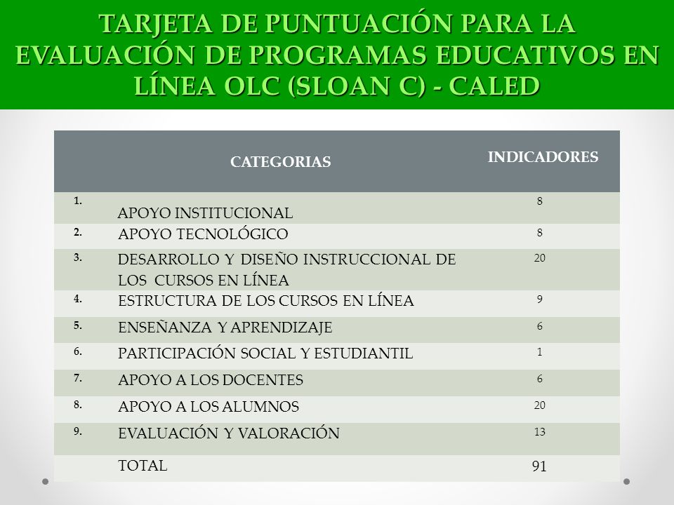 TARJETA DE PUNTUACIÓN PARA LA EVALUACIÓN DE PROGRAMAS EDUCATIVOS EN LÍNEA OLC (SLOAN C) - CALED