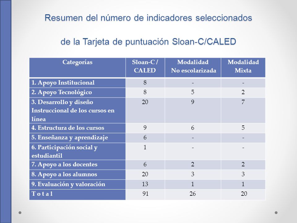 Resumen del número de indicadores seleccionados de la Tarjeta de puntuación Sloan-C/CALED