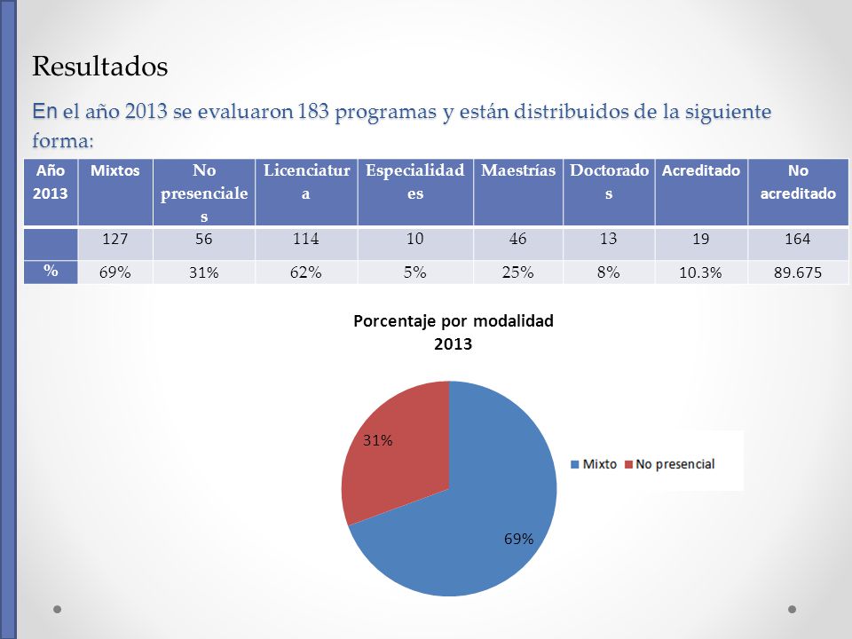 Resultados En el año 2013 se evaluaron 183 programas y están distribuidos de la siguiente forma: Año.