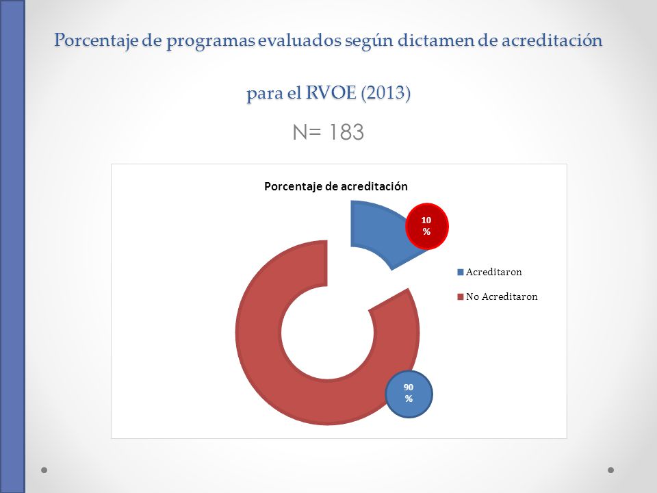Porcentaje de programas evaluados según dictamen de acreditación para el RVOE (2013)