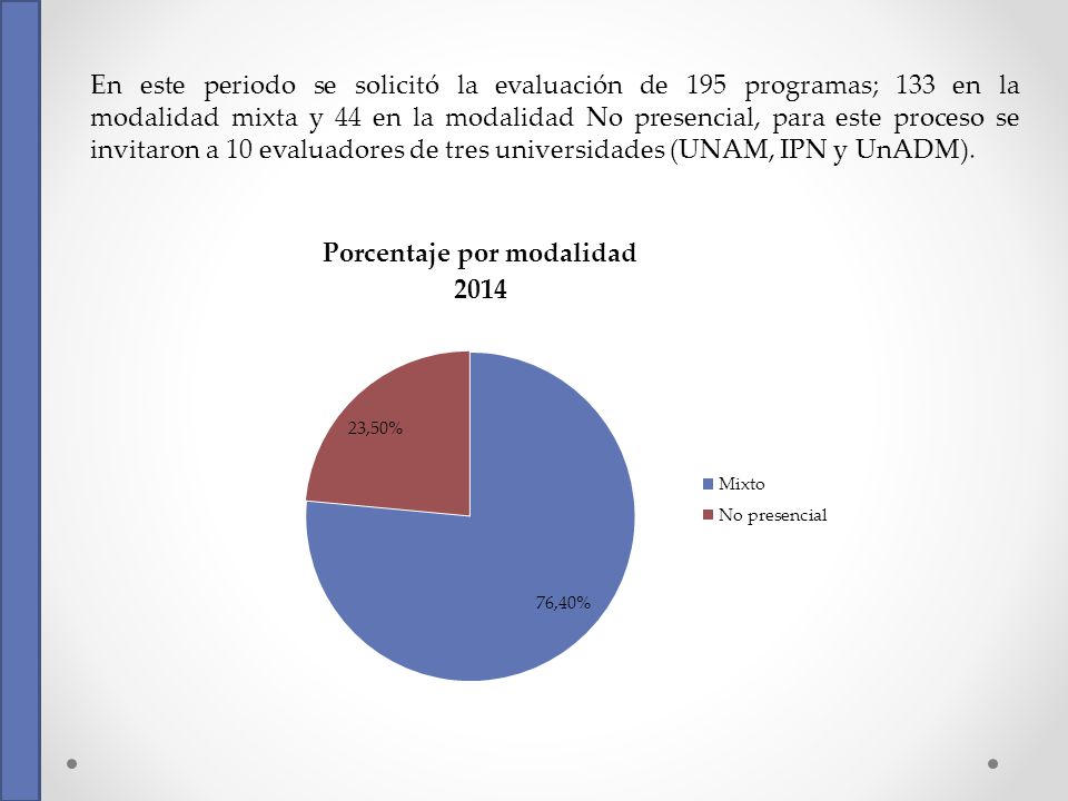 En este periodo se solicitó la evaluación de 195 programas; 133 en la modalidad mixta y 44 en la modalidad No presencial, para este proceso se invitaron a 10 evaluadores de tres universidades (UNAM, IPN y UnADM).