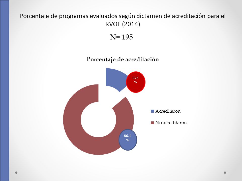 Porcentaje de programas evaluados según dictamen de acreditación para el RVOE (2014)