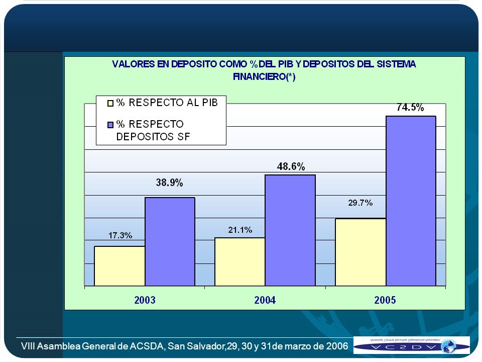 VIII Asamblea General de ACSDA, San Salvador,29, 30 y 31de marzo de 2006