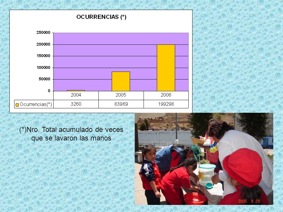 (*)Nro. Total acumulado de veces que se lavaron las manos