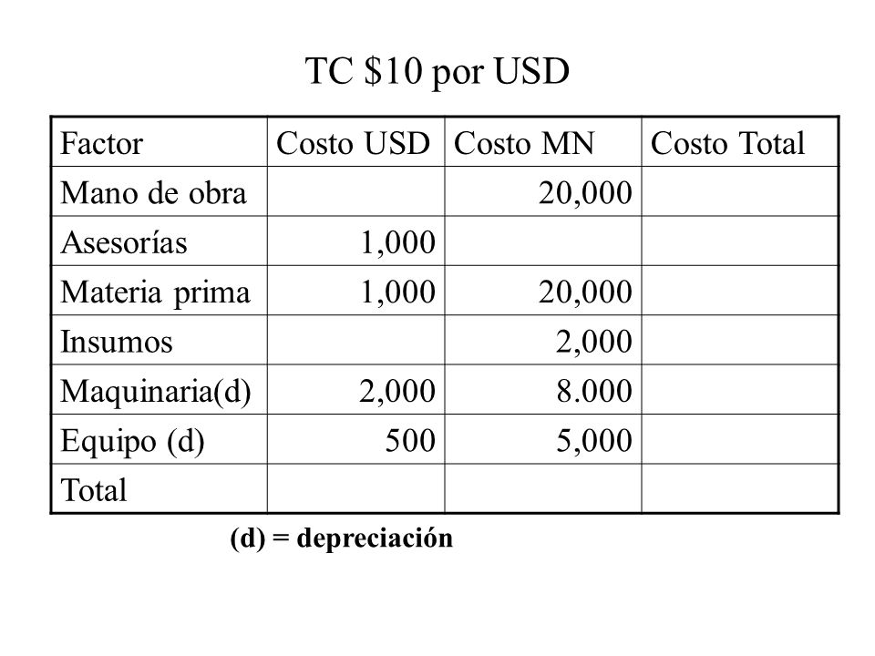 TC $10 por USD Factor Costo USD Costo MN Costo Total Mano de obra