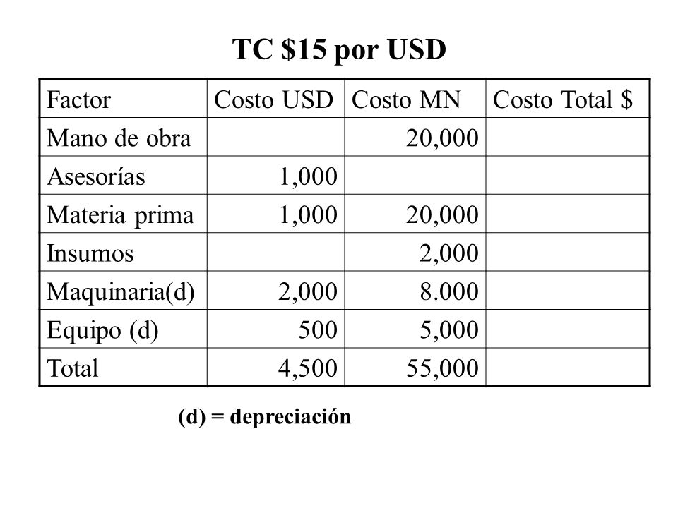 TC $15 por USD Factor Costo USD Costo MN Costo Total $ Mano de obra